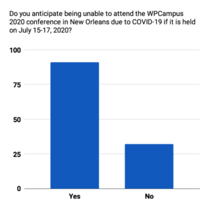 A column chart of the data for Do you anticipate being unable to attend the WPCampus 2020 conference in New Orleans due to COVID-19 if it is held on July 15-17, 2020?