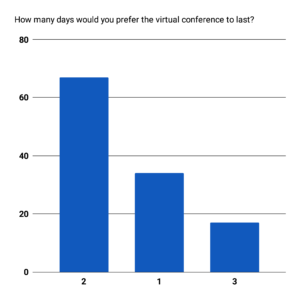 A column chart of the data for How many days would you prefer the virtual conference to last?
