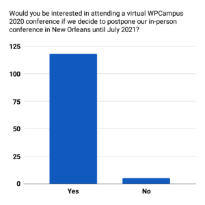 A column chart of the data for Would you be interested in attending a virtual WPCampus 2020 conference if we decide to postpone our in-person conference in New Orleans until July 2021?