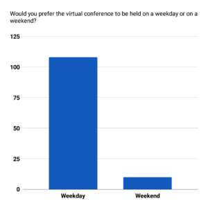 A column chart of the data for Would you prefer the virtual conference to be held on a weekday or on a weekend?