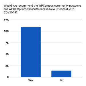 A column chart of the data for Would you recommend the WPCampus community postpone our WPCampus 2020 conference in New Orleans due to COVID-19?